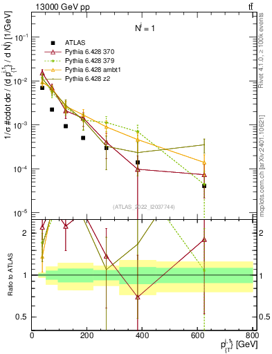 Plot of ej.pt in 13000 GeV pp collisions