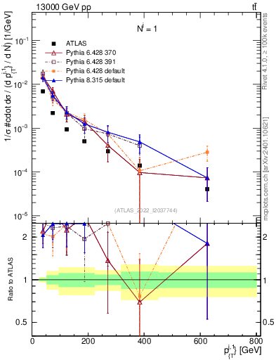 Plot of ej.pt in 13000 GeV pp collisions