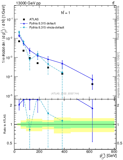 Plot of ej.pt in 13000 GeV pp collisions
