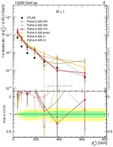 Plot of ej.pt in 13000 GeV pp collisions
