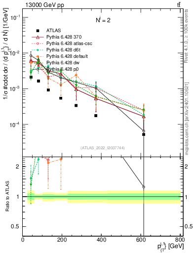Plot of ej.pt in 13000 GeV pp collisions