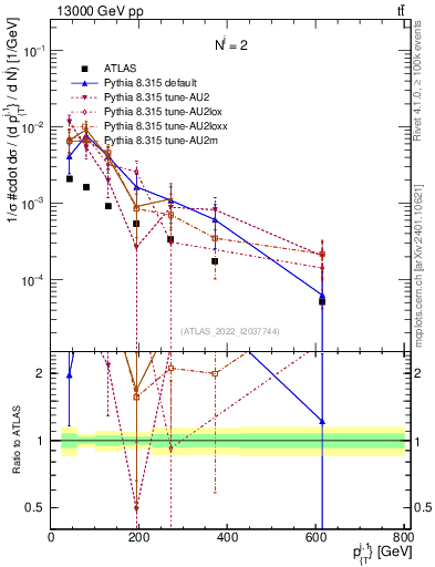 Plot of ej.pt in 13000 GeV pp collisions
