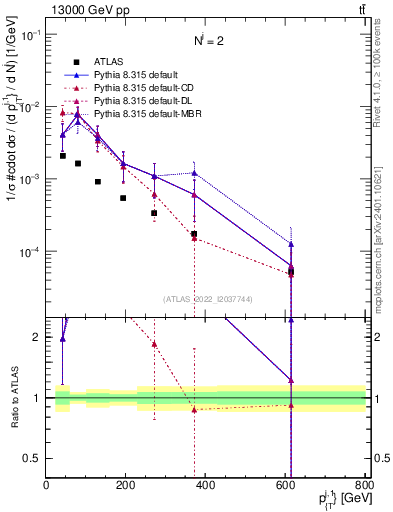 Plot of ej.pt in 13000 GeV pp collisions