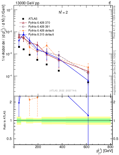 Plot of ej.pt in 13000 GeV pp collisions