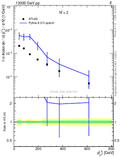 Plot of ej.pt in 13000 GeV pp collisions