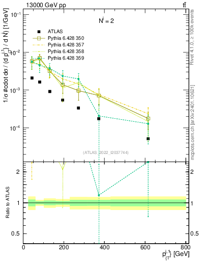 Plot of ej.pt in 13000 GeV pp collisions