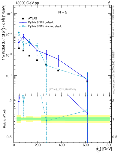 Plot of ej.pt in 13000 GeV pp collisions
