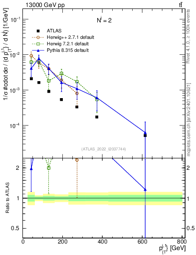 Plot of ej.pt in 13000 GeV pp collisions