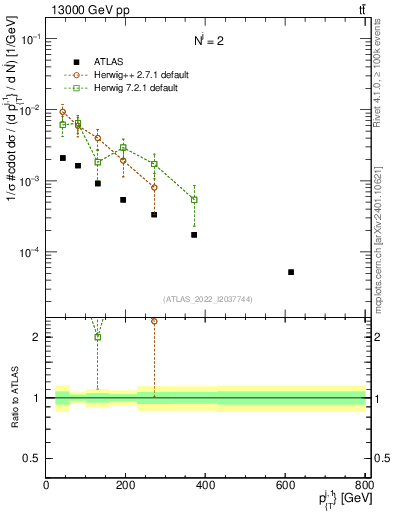 Plot of ej.pt in 13000 GeV pp collisions