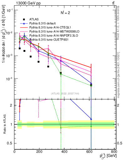 Plot of ej.pt in 13000 GeV pp collisions