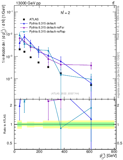 Plot of ej.pt in 13000 GeV pp collisions