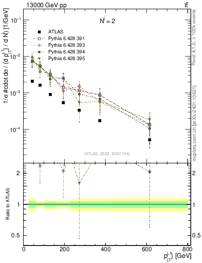 Plot of ej.pt in 13000 GeV pp collisions