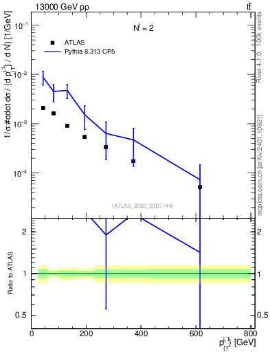 Plot of ej.pt in 13000 GeV pp collisions