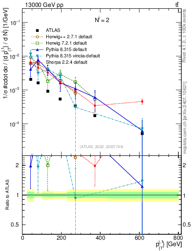 Plot of ej.pt in 13000 GeV pp collisions