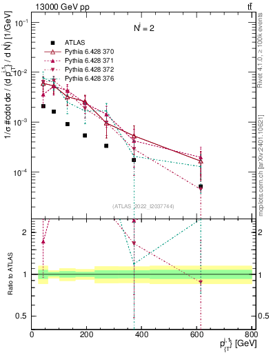 Plot of ej.pt in 13000 GeV pp collisions