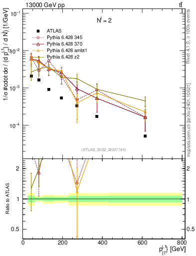 Plot of ej.pt in 13000 GeV pp collisions