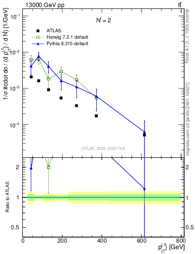 Plot of ej.pt in 13000 GeV pp collisions