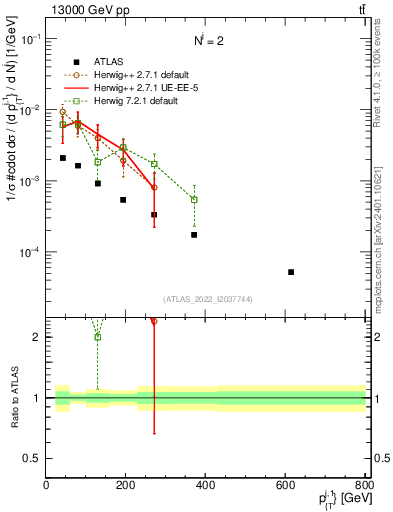 Plot of ej.pt in 13000 GeV pp collisions
