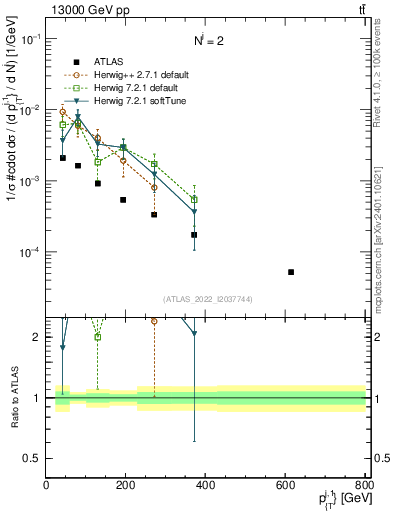 Plot of ej.pt in 13000 GeV pp collisions