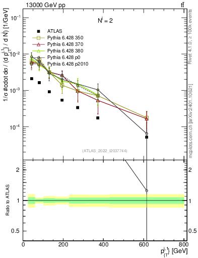 Plot of ej.pt in 13000 GeV pp collisions