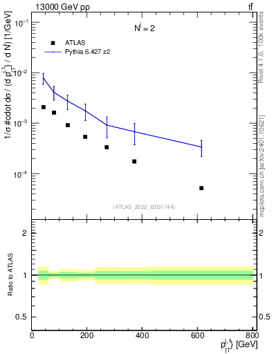 Plot of ej.pt in 13000 GeV pp collisions