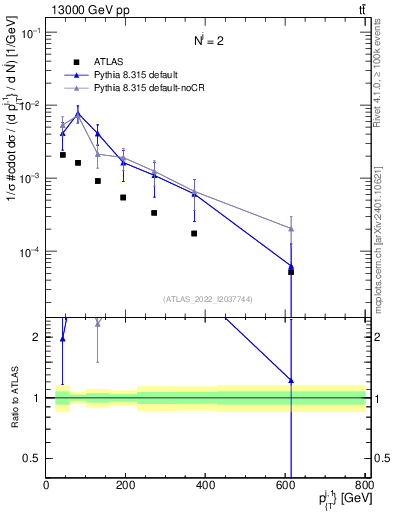 Plot of ej.pt in 13000 GeV pp collisions