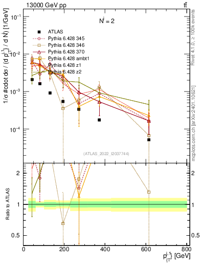 Plot of ej.pt in 13000 GeV pp collisions