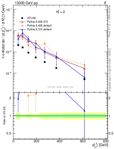 Plot of ej.pt in 13000 GeV pp collisions