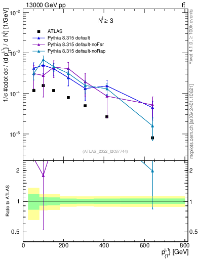 Plot of ej.pt in 13000 GeV pp collisions