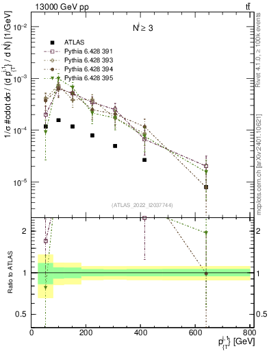 Plot of ej.pt in 13000 GeV pp collisions