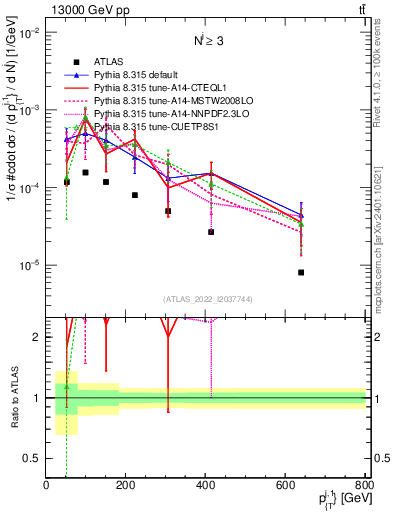Plot of ej.pt in 13000 GeV pp collisions