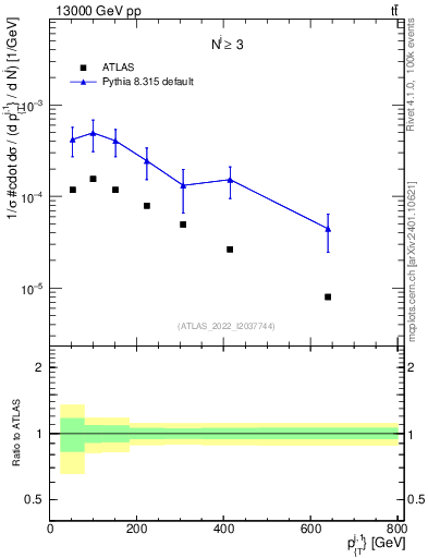 Plot of ej.pt in 13000 GeV pp collisions