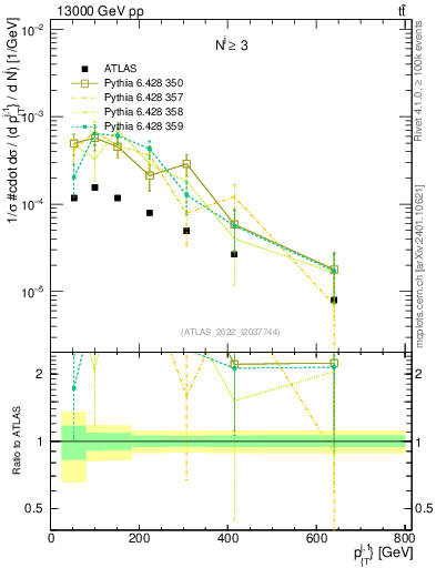 Plot of ej.pt in 13000 GeV pp collisions
