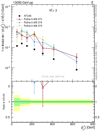 Plot of ej.pt in 13000 GeV pp collisions