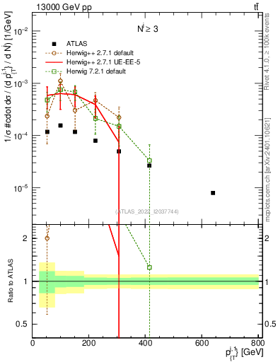 Plot of ej.pt in 13000 GeV pp collisions