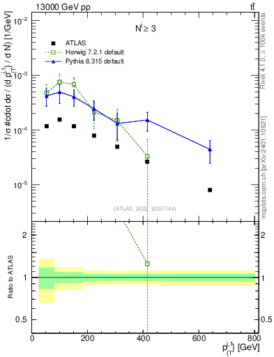 Plot of ej.pt in 13000 GeV pp collisions