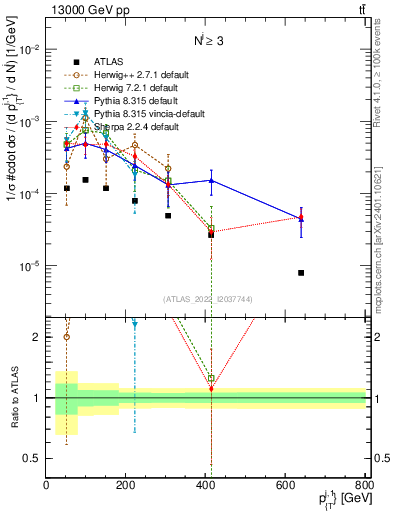 Plot of ej.pt in 13000 GeV pp collisions