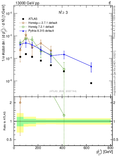 Plot of ej.pt in 13000 GeV pp collisions