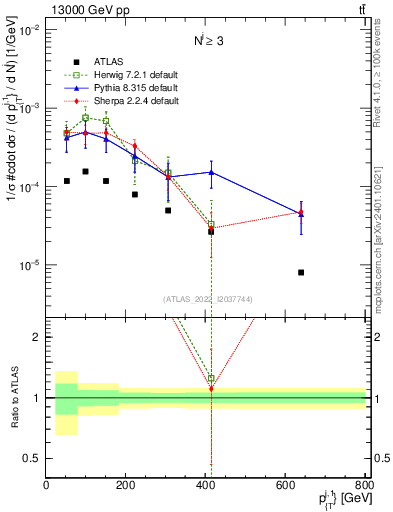 Plot of ej.pt in 13000 GeV pp collisions
