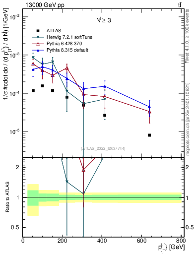 Plot of ej.pt in 13000 GeV pp collisions
