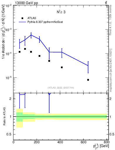 Plot of ej.pt in 13000 GeV pp collisions
