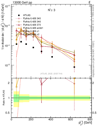 Plot of ej.pt in 13000 GeV pp collisions