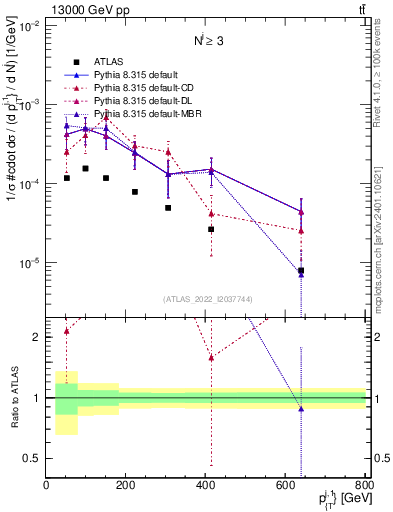 Plot of ej.pt in 13000 GeV pp collisions