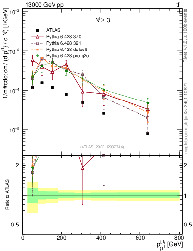 Plot of ej.pt in 13000 GeV pp collisions