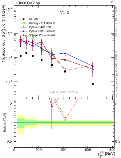Plot of ej.pt in 13000 GeV pp collisions