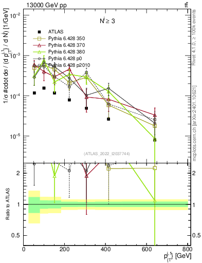 Plot of ej.pt in 13000 GeV pp collisions