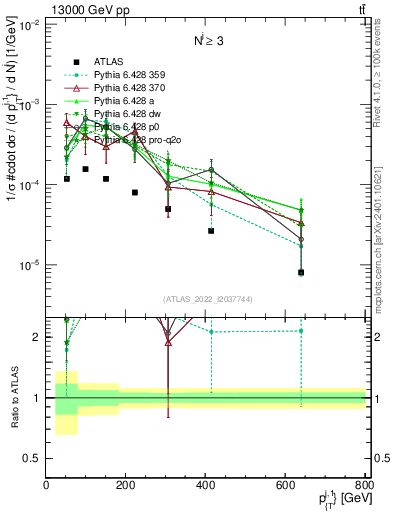 Plot of ej.pt in 13000 GeV pp collisions