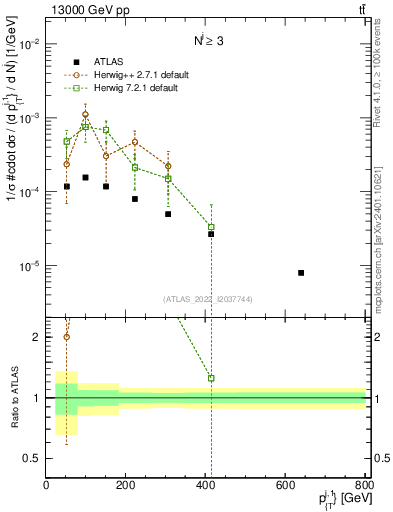 Plot of ej.pt in 13000 GeV pp collisions