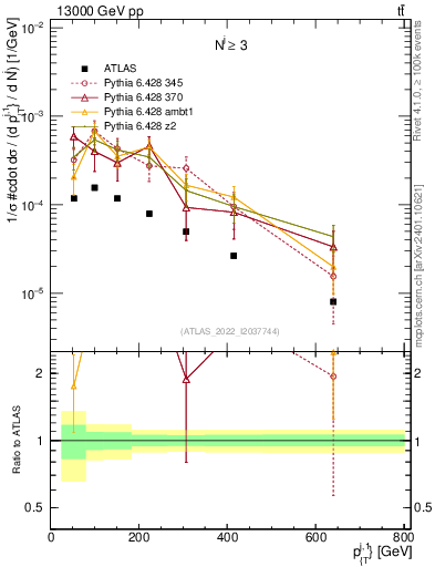 Plot of ej.pt in 13000 GeV pp collisions