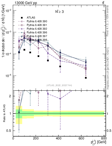 Plot of ej.pt in 13000 GeV pp collisions